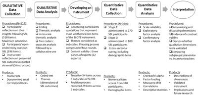 Development and validation of a scale to measure the simulation-based learning outcomes in teacher education